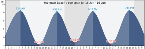 Hampton Beach Tide Chart Nh