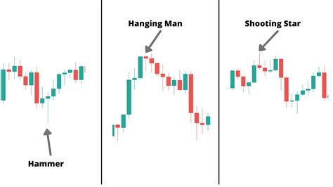 Hangman's Candlesticks: The 4-1-1