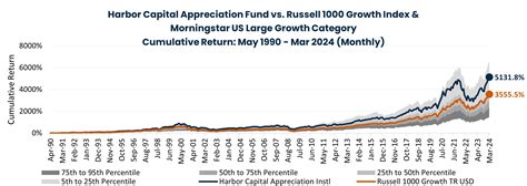 Harbor Appreciation Fund: A Haven for Returns