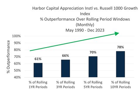 Harbor Capital Appreciation: A Comprehensive Exploration