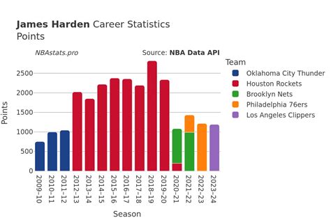 Harden Career Points