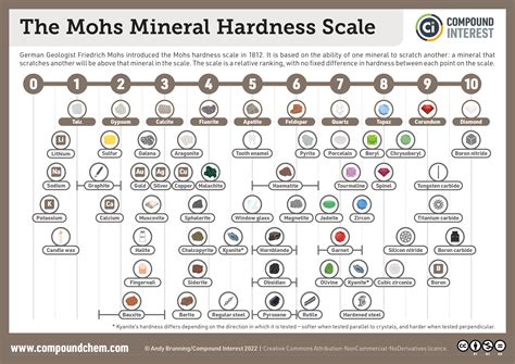 Hardness Scale and Sodalite