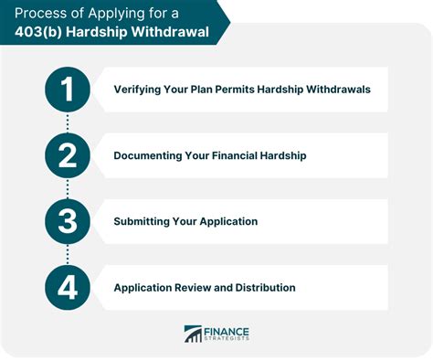 Hardship Withdrawal from 403(b): A Comprehensive Guide