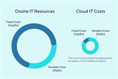 Hardware Costs