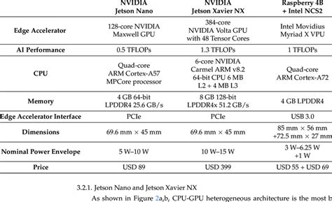 Hardware Specifications and Performance