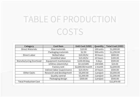 Hardware and Production Costs