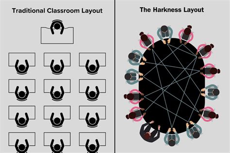 Harkness Table Discussion: A Collaborative Approach to Learning