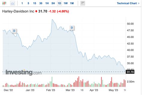 Harley Davidson Share Price: A Rollercoaster Ride of Triumphs and Challenges