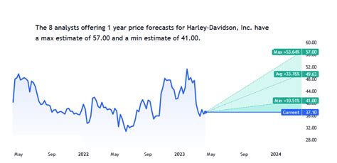 Harley-Davidson Stock: A Comprehensive Analysis for Investors