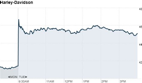 Harley-Davidson Stock Performance