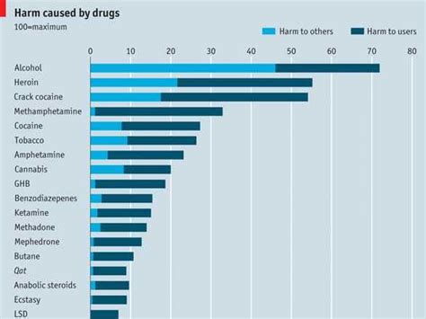 Harm Caused By Drugs Chart