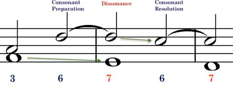 Harmonic Dissonance