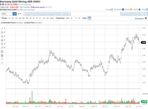 Harmony Gold Stock: 2023 Investment Guide