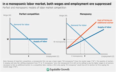 Harnessing Monopsony: Empowering Labor in Market Dynamics