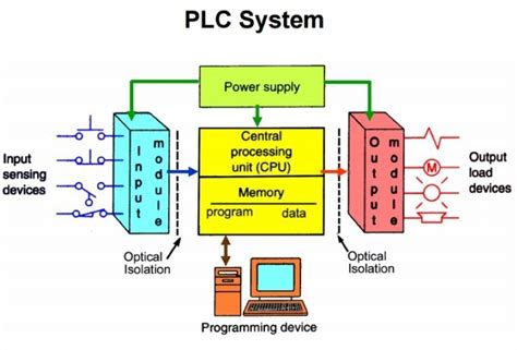 Harnessing SSR PLC Signals for Enhanced Industrial Control and Automation