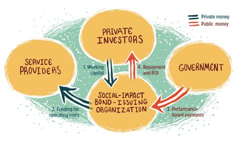 Harnessing Social Impact Bonds for Transformative Social Change in Singapore