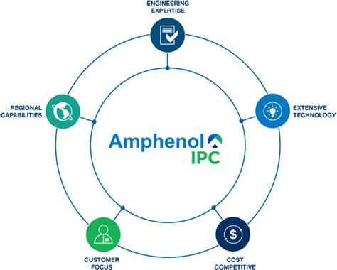 Harnessing the Power of Amphenol FCI: A Comprehensive Guide to Enhance Connectivity and Innovation