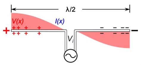 Harnessing the Power of Dipole Antennas: A Comprehensive Guide