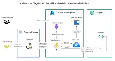 Harnessing the Power of OpenAI's Conversational AI