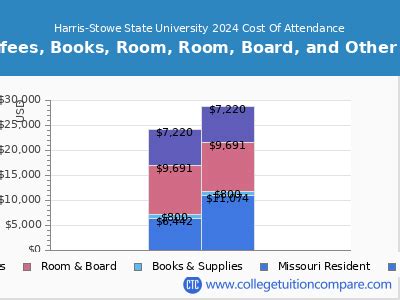 Harris Stowe State University Cost: A Comprehensive Breakdown