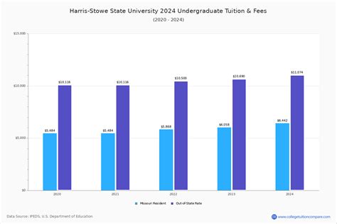 Harris-Stowe State University Tuition: Exploring Costs and Financial Aid Options