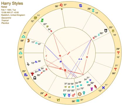 Harry Styles Astrological Chart