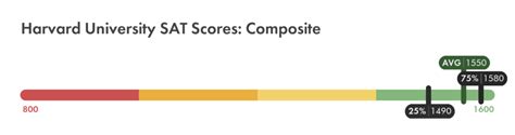 Harvard's Average SAT Score: A Demanding Benchmark