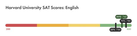 Harvard's Average SAT Score: Aim High, Dream Big