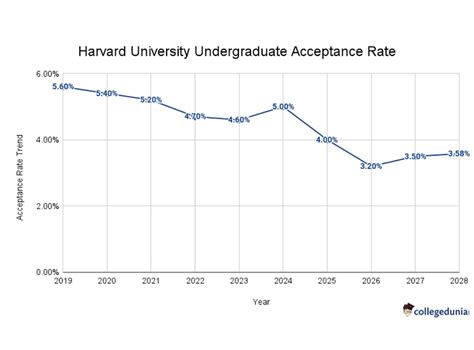 Harvard Business Acceptance Rate: 10.7%