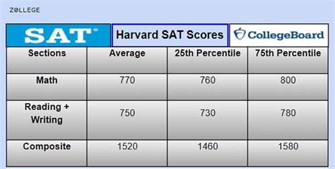 Harvard Median SAT Score: Unraveling the Admissions Landscape