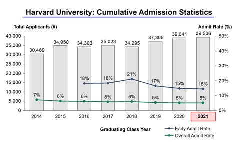 Harvard University's Enrollment Statistics