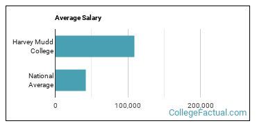 Harvey Mudd Average SAT: A Comprehensive Overview