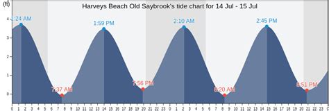 Harveys Beach Old Saybrook Tide Chart