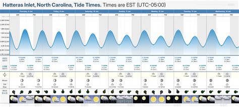 Hatteras Island Tide Chart