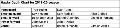 Hawks Depth Chart 25-26