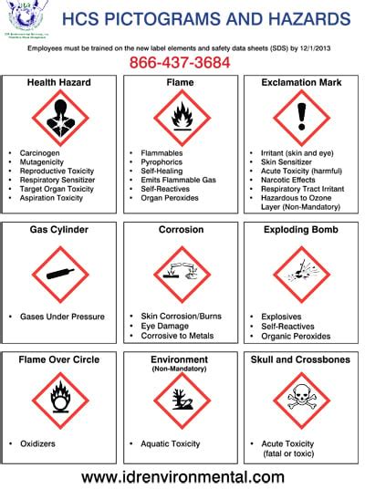 Hazard Communication Standard (HCS) Pictograms: Your Guide to Workplace Safety