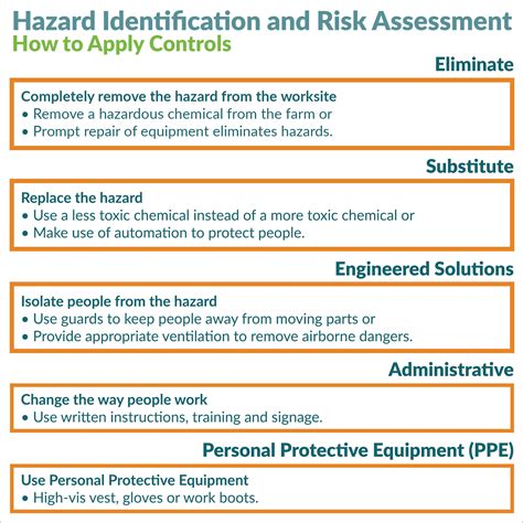 Hazard Identification and Risk Assessment: