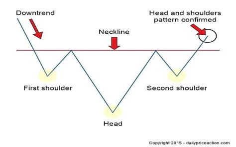 Head and Shoulders Chart Pattern: 3 Key Elements You Need to Know