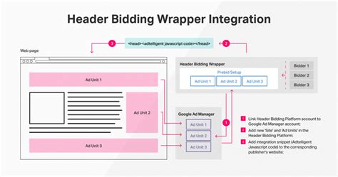 Header Bidding Integration: