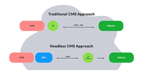 Headless architecture: