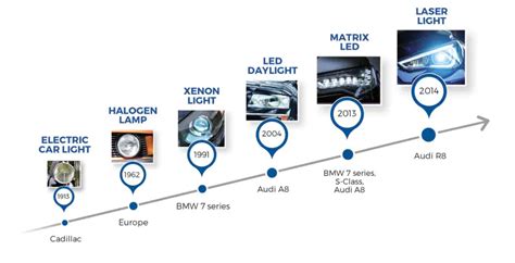 Headlights in Motion: The Evolution of Automotive Lighting.