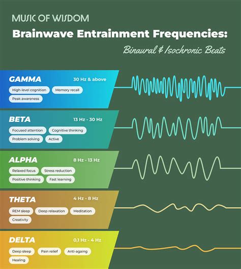Healing Sound Frequency Chart