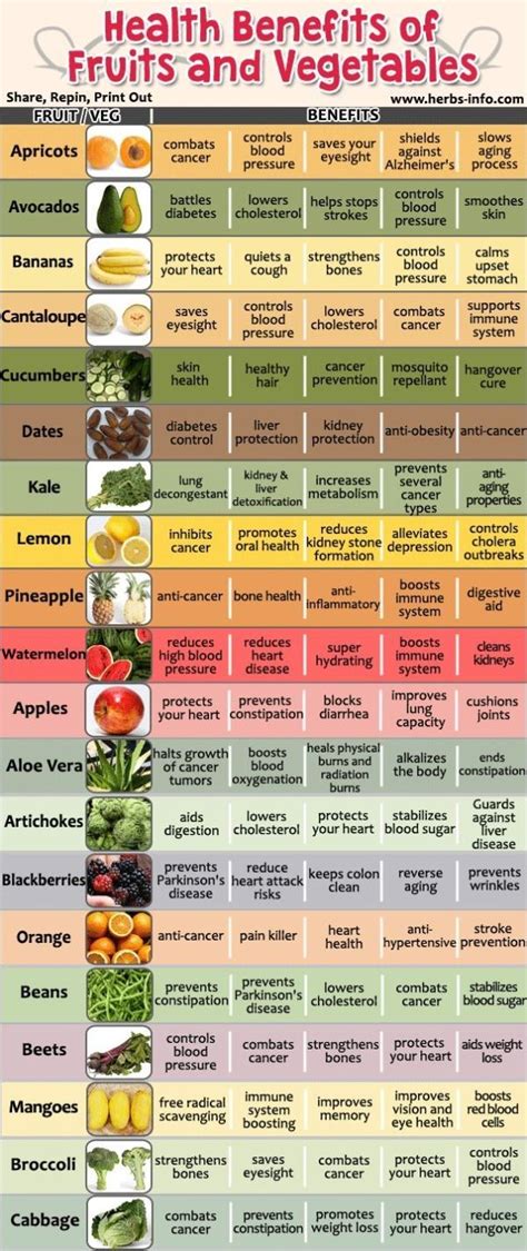 Health Benefits Fruits Vegetables Chart