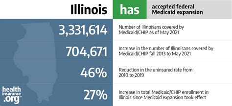 Health Insurance Coverage in Illinois