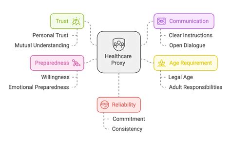 Healthcare Proxy: