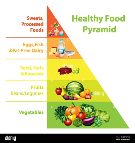 Healthy Food Triangle Chart