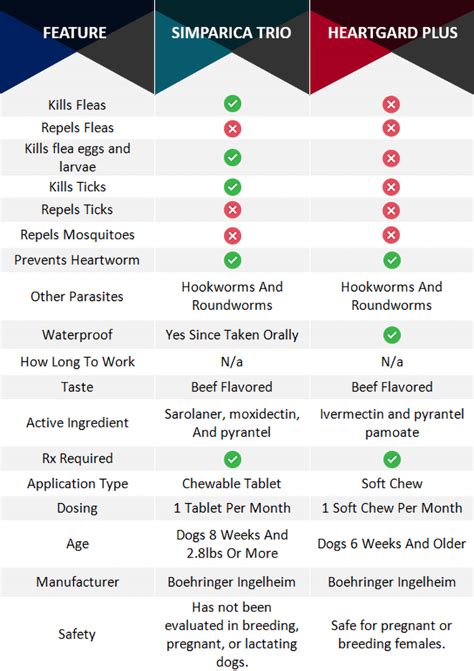 Heartgard Plus vs. Simparica Trio: Unveiling Cost Differences for Effective Heartworm Prevention