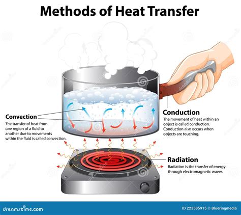 Heat Method: