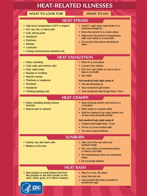 Heat-Related Illnesses and Symptoms