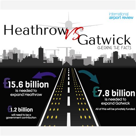 Heathrow vs Gatwick: A Tale of 2 Airports